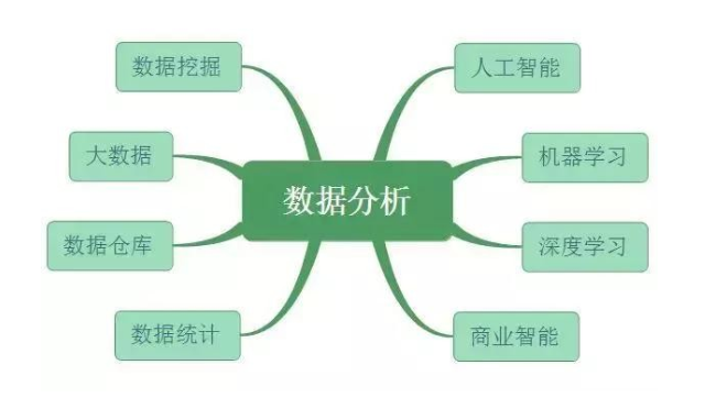 数据分析、数据挖掘、数据统计、OLAP 的共同点与差异