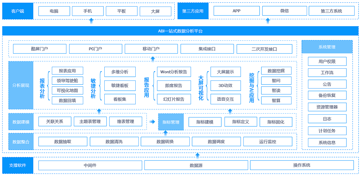 干货BI商业智能在医疗行业中如何应用？
