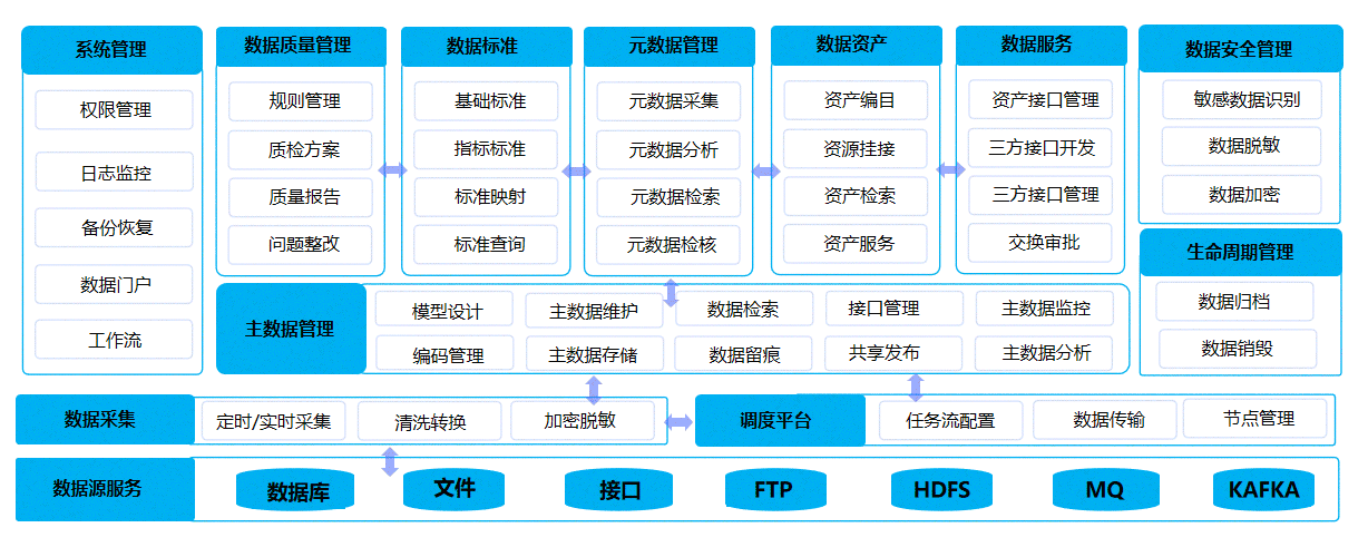 数据汇聚中心、数据治理中心、数据应用中心